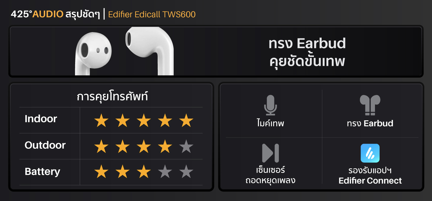 หูฟังไร้สาย true wireless ทรง earbud ไมค์โครโฟนคุยโทรศัพท์ พร้อมระบบตัดเสียงรบกวนคุณภาพสูง Elacoc Voxplus เสริมเสียงพูดด้วยเซนเซอร์ตรวจจับการพูด Bone conduction รองรับชุดคำสั่งเสียง LHDC ให้คุณภาพเสียงระดับ Hi-Res ไดร์เวอร์ไดนามิคขนาด 13 มม. เชื่อมต่อด้วย Bluetooth 5.0&nbsp; แบตเตอรี่สูงสุด 4+20 ชม. รวมสูงสุด 24 ชั่วโมง รองรับ Wireless Charging รองรับแอพพลิเคชัน Edifier Connect (iOS & Android)