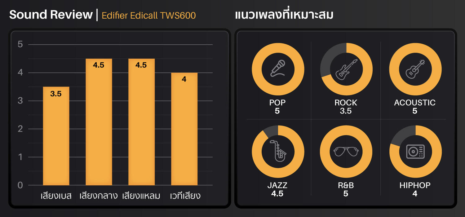 หูฟังไร้สาย true wireless ทรง earbud ไมค์โครโฟนคุยโทรศัพท์ พร้อมระบบตัดเสียงรบกวนคุณภาพสูง Elacoc Voxplus เสริมเสียงพูดด้วยเซนเซอร์ตรวจจับการพูด Bone conduction รองรับชุดคำสั่งเสียง LHDC ให้คุณภาพเสียงระดับ Hi-Res ไดร์เวอร์ไดนามิคขนาด 13 มม. เชื่อมต่อด้วย Bluetooth 5.0&nbsp; แบตเตอรี่สูงสุด 4+20 ชม. รวมสูงสุด 24 ชั่วโมง รองรับ Wireless Charging รองรับแอพพลิเคชัน Edifier Connect (iOS & Android)