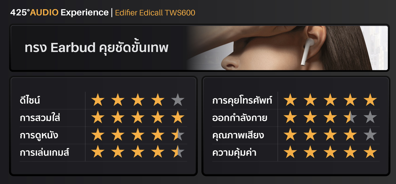 หูฟังไร้สาย true wireless ทรง earbud ไมค์โครโฟนคุยโทรศัพท์ พร้อมระบบตัดเสียงรบกวนคุณภาพสูง Elacoc Voxplus เสริมเสียงพูดด้วยเซนเซอร์ตรวจจับการพูด Bone conduction รองรับชุดคำสั่งเสียง LHDC ให้คุณภาพเสียงระดับ Hi-Res ไดร์เวอร์ไดนามิคขนาด 13 มม. เชื่อมต่อด้วย Bluetooth 5.0&nbsp; แบตเตอรี่สูงสุด 4+20 ชม. รวมสูงสุด 24 ชั่วโมง รองรับ Wireless Charging รองรับแอพพลิเคชัน Edifier Connect (iOS & Android)