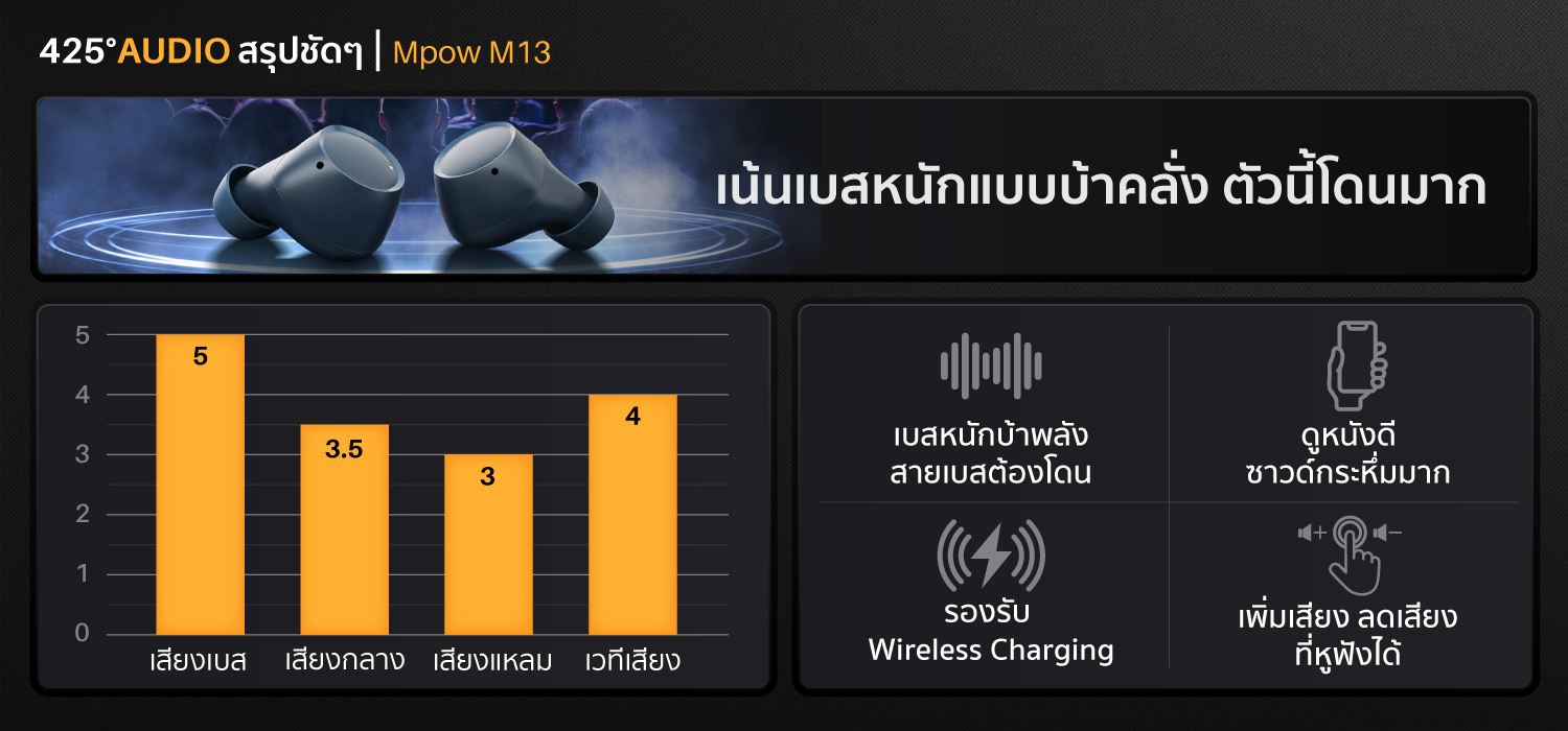 mpow m13, mpow, m13 หูฟังไร้สาย, true wireless, หูฟังบลูทูธ เบสหนัก, เสียงดี, เบสแน่น กันนํ้า, ipx8, หูฟังออกกำลังกาย, ดูหนัง