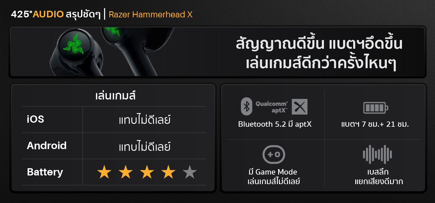 razer hammerhead true wireless x,bluetooth 5.2,aptX.Game Mode,razer,หูฟังไร้สาย,true wireless,เบสหนัก,เล่นเกมส์ไม่ดีเลย์