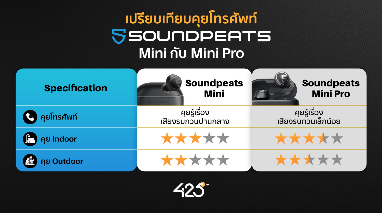 หูฟังไร้สาย,True Wireless,soundpeats mini,soundpeats mini pro,หูฟังบลูทูธ,soundpeats ดีไหม,รุ่นไหนดี,เปรียบเทียบหูฟัง